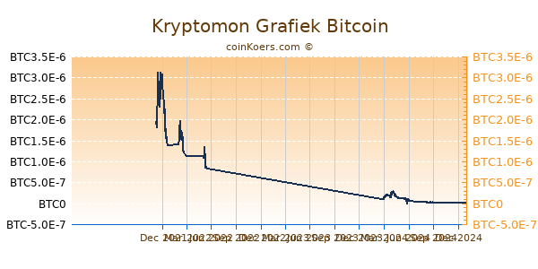 Kryptomon Grafiek 1 Jaar