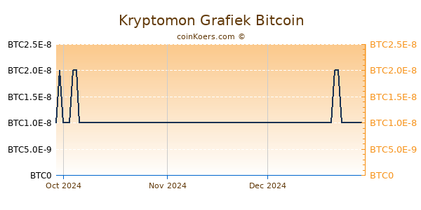 Kryptomon Grafiek 3 Maanden