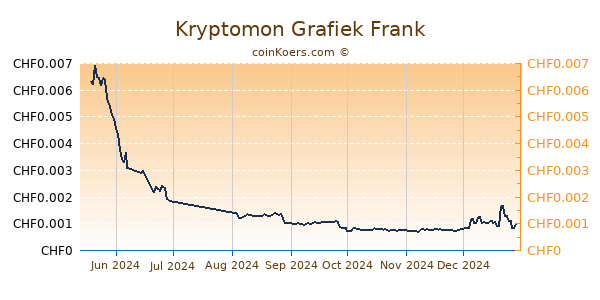 Kryptomon Grafiek 6 Maanden