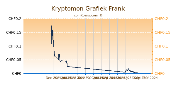 Kryptomon Grafiek 1 Jaar