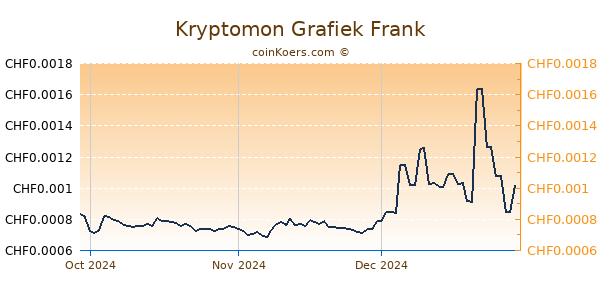 Kryptomon Grafiek 3 Maanden