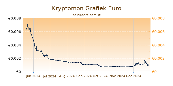 Kryptomon Grafiek 6 Maanden