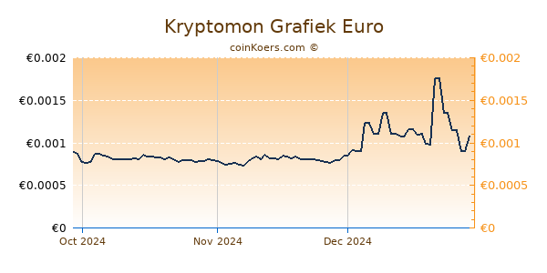 Kryptomon Grafiek 3 Maanden