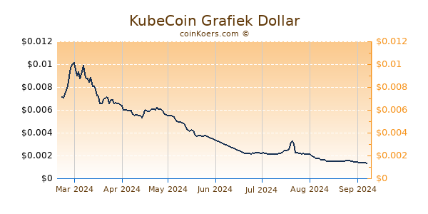 KubeCoin Grafiek 6 Maanden