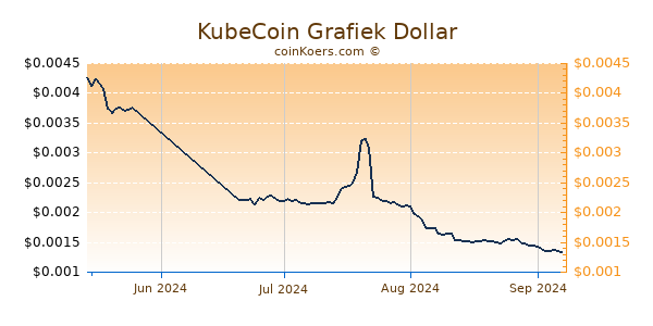 KubeCoin Chart 3 Monate