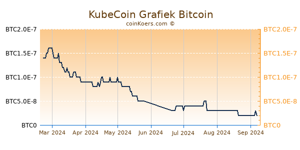 KubeCoin Grafiek 6 Maanden