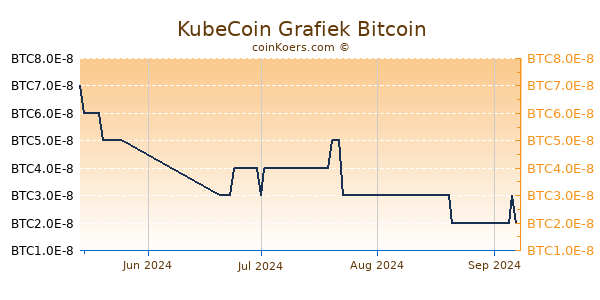 KubeCoin Grafiek 3 Maanden