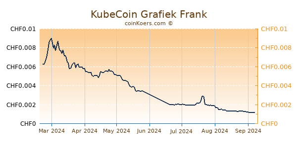 KubeCoin Grafiek 6 Maanden