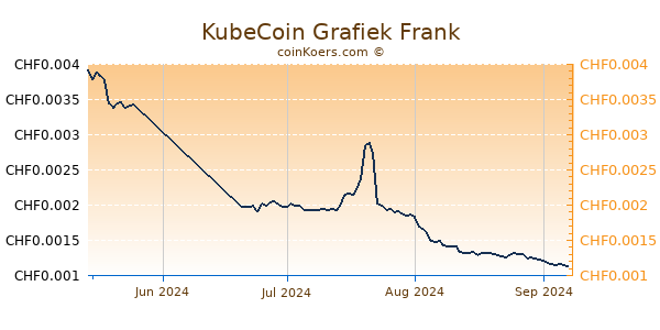 KubeCoin Grafiek 3 Maanden