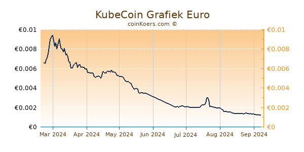 KubeCoin Grafiek 6 Maanden