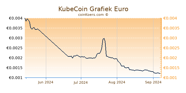 KubeCoin Grafiek 3 Maanden