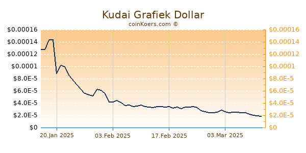 Kudai Grafiek 6 Maanden