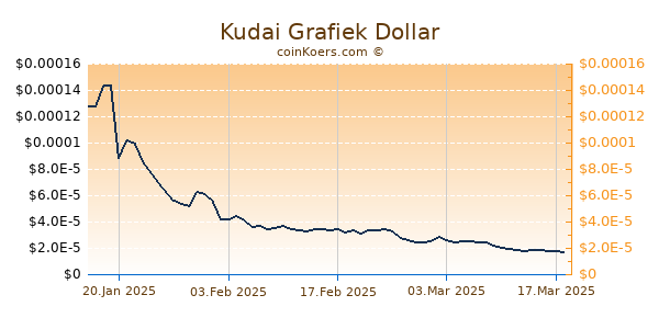 Kudai Chart 3 Monate