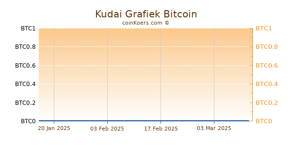 Kudai Grafiek 6 Maanden