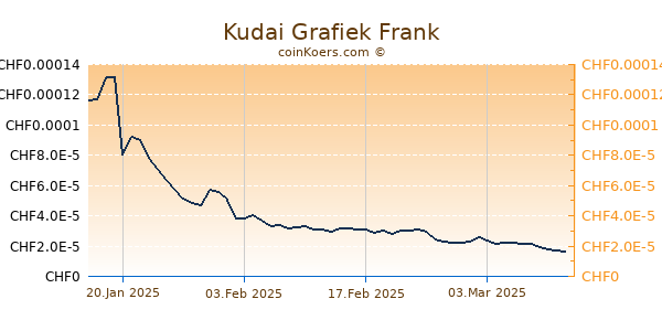 Kudai Grafiek 6 Maanden