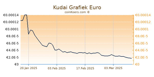 Kudai Grafiek 6 Maanden