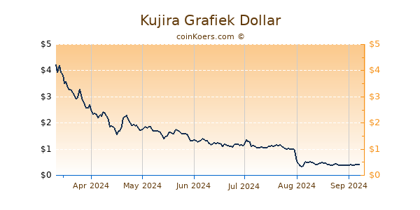 Kujira Grafiek 6 Maanden