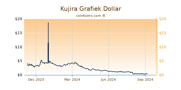 Kujira Grafiek 1 Jaar