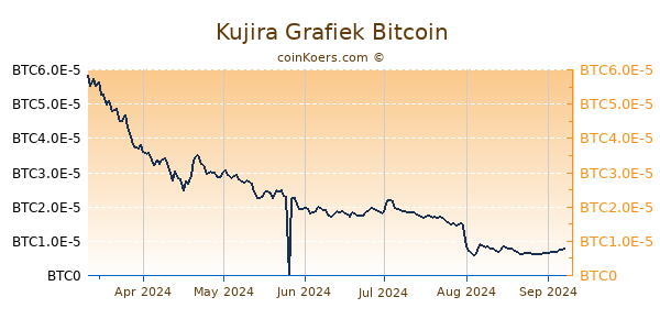 Kujira Grafiek 6 Maanden