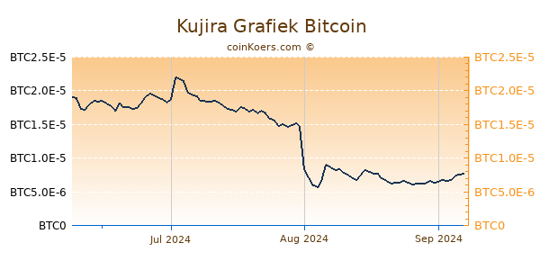 Kujira Grafiek 3 Maanden