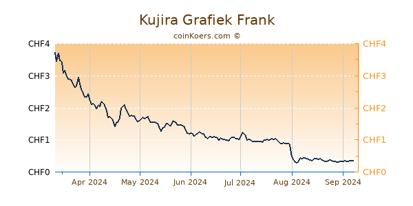 Kujira Grafiek 6 Maanden