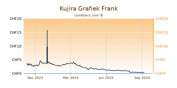 Kujira Grafiek 1 Jaar