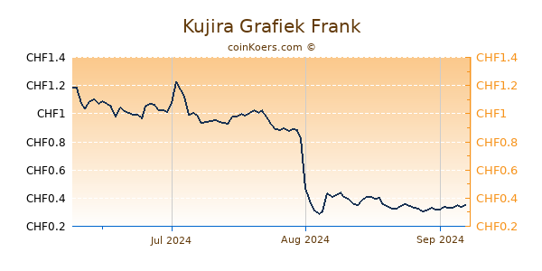 Kujira Grafiek 3 Maanden