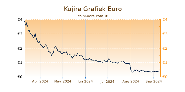 Kujira Grafiek 6 Maanden