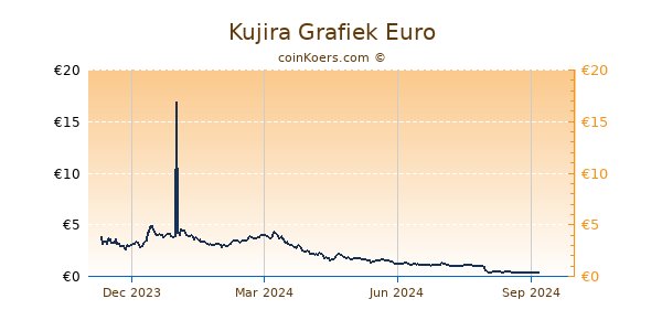 Kujira Grafiek 1 Jaar