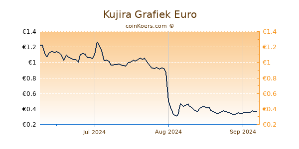 Kujira Grafiek 3 Maanden