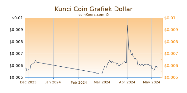 Kunci Coin Chart 3 Monate