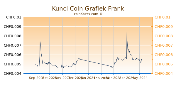 Kunci Coin Grafiek 6 Maanden