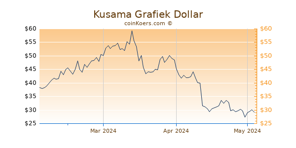 Kusama Chart 3 Monate