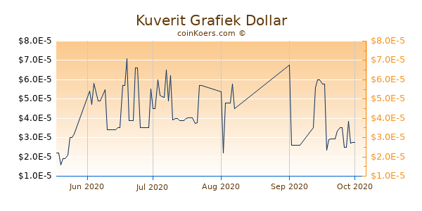 Kuverit Chart 3 Monate