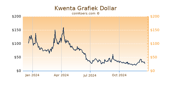 Kwenta Grafiek 1 Jaar