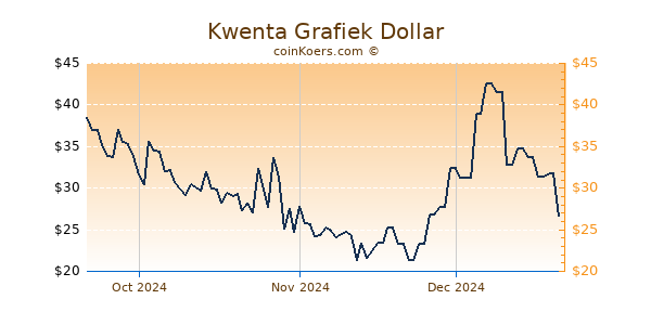 Kwenta Chart 3 Monate