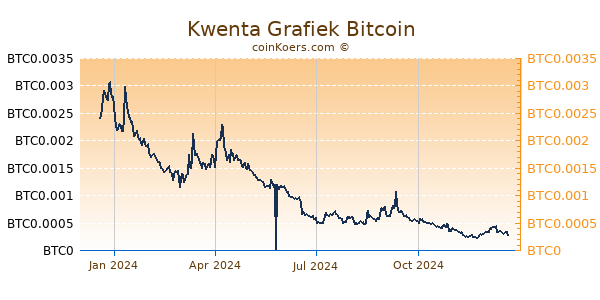 Kwenta Grafiek 1 Jaar