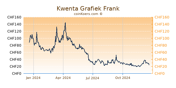 Kwenta Grafiek 1 Jaar