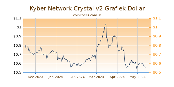 Kyber Network Crystal v2 Grafiek 6 Maanden