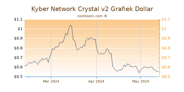 Kyber Network Crystal v2 Chart 3 Monate