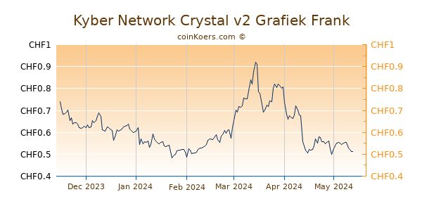 Kyber Network Crystal v2 Grafiek 6 Maanden