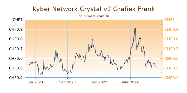 Kyber Network Crystal v2 Grafiek 1 Jaar