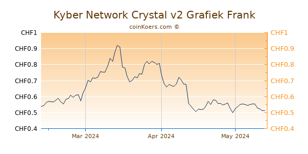 Kyber Network Crystal v2 Grafiek 3 Maanden