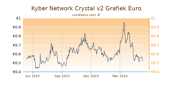Kyber Network Crystal v2 Grafiek 1 Jaar