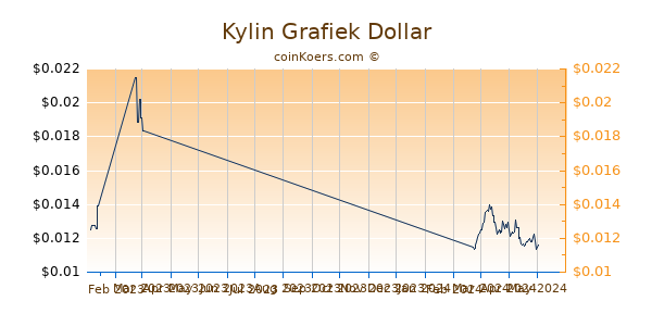 Kylin Chart 3 Monate