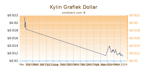 Kylin Chart 3 Monate