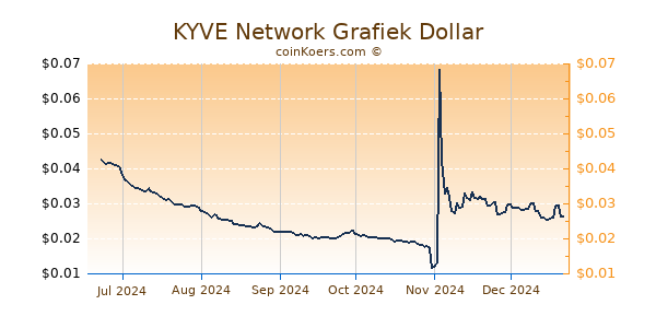 KYVE Network Grafiek 6 Maanden