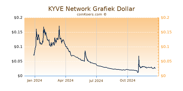 KYVE Network Grafiek 1 Jaar