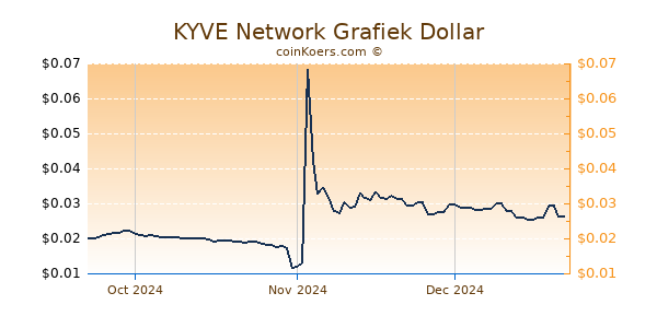 KYVE Network Chart 3 Monate