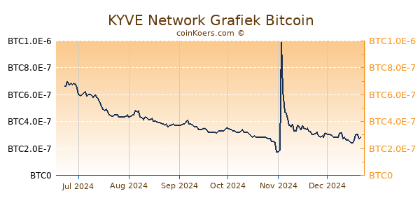 KYVE Network Grafiek 6 Maanden